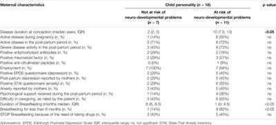 The Influence of Treatment of Inflammatory Arthritis During Pregnancy on the Long-Term Children’s Outcome